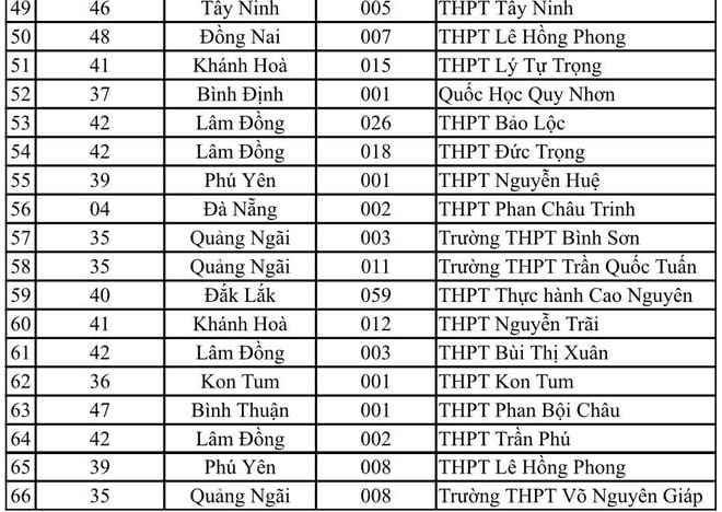 149 trường THPT được ưu tiên xét tuyển vào ĐH Quốc gia TP.HCM - ảnh 4