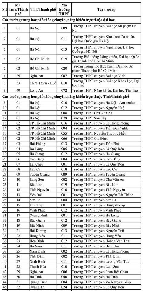 149 trường THPT được ưu tiên xét tuyển vào ĐH Quốc gia TP.HCM - ảnh 1