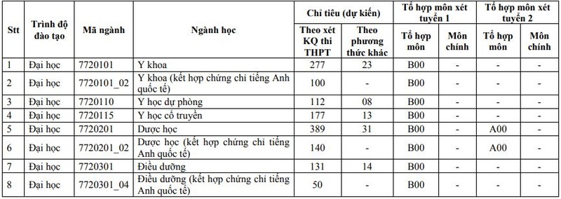 3 điểm mới đáng chú ý trong xét tuyển vào ĐH Y Dược TP.HCM - ảnh 1