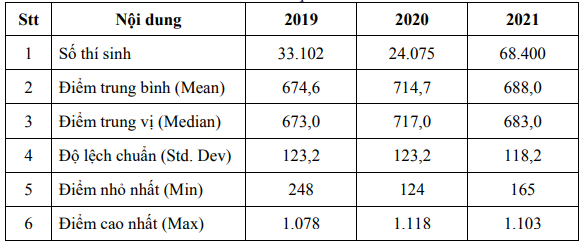 Hơn 1.800 thí sinh đạt điểm đánh giá năng lực trên 900 - ảnh 1