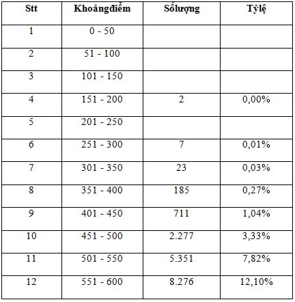 Hơn 1.800 thí sinh đạt điểm đánh giá năng lực trên 900 - ảnh 2