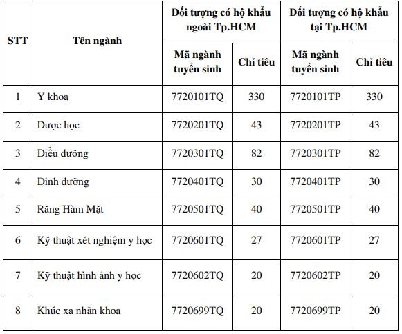 Học phí ĐH Y khoa Phạm Ngọc Thạch cao nhất lên 32 triệu đồng - ảnh 2