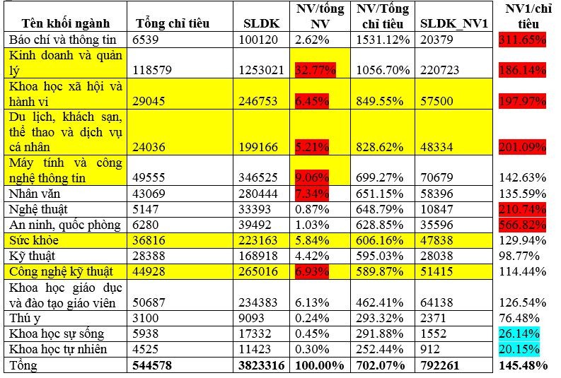 Bất ngờ về top 5 nhóm ngành học ‘hút’ thí sinh nhất năm nay - ảnh 1