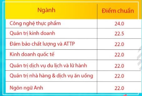 Công bố điểm chuẩn học bạ vào Trường ĐH Công nghiệp thực phẩm TP.HCM - ảnh 1