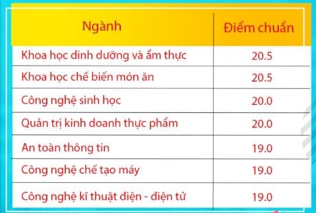 Công bố điểm chuẩn học bạ vào Trường ĐH Công nghiệp thực phẩm TP.HCM - ảnh 3