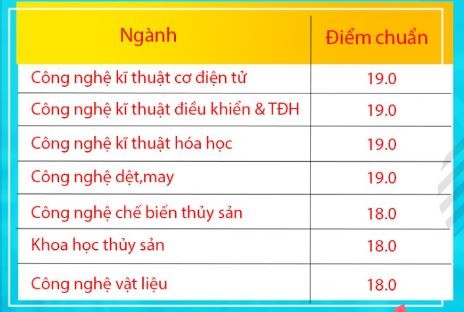 Công bố điểm chuẩn học bạ vào Trường ĐH Công nghiệp thực phẩm TP.HCM - ảnh 4