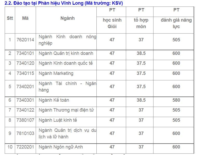 Điểm chuẩn đánh giá năng lực 'cao ngất' ở nhiều ngành khối kinh tế - ảnh 5