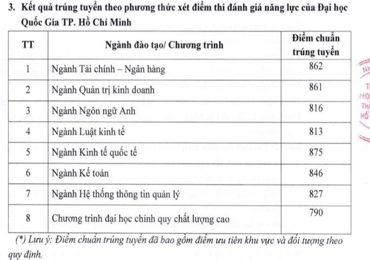 Điểm chuẩn đánh giá năng lực 'cao ngất' ở nhiều ngành khối kinh tế - ảnh 1