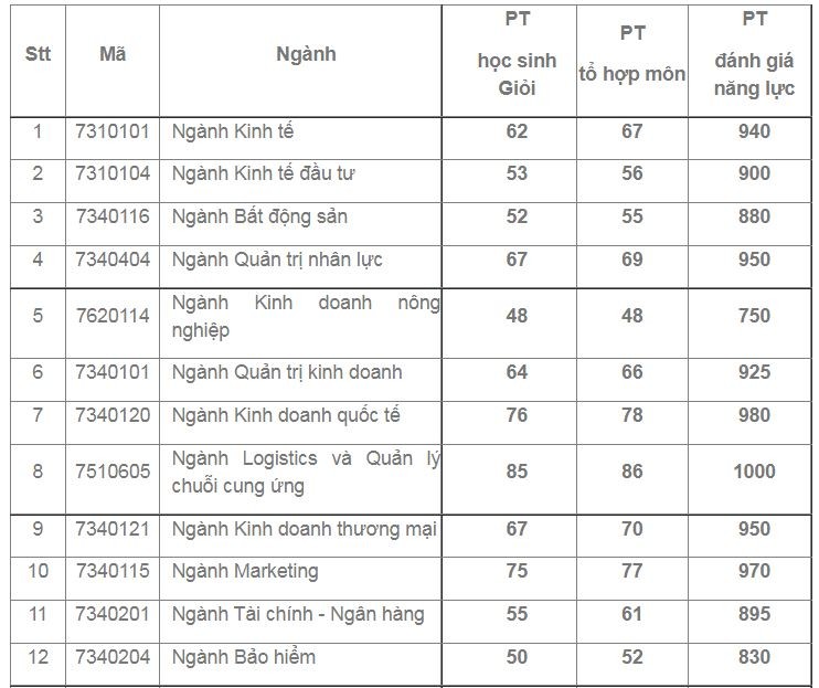 Điểm chuẩn đánh giá năng lực 'cao ngất' ở nhiều ngành khối kinh tế - ảnh 2