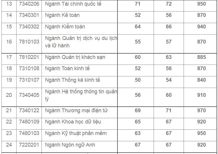 Điểm chuẩn đánh giá năng lực 'cao ngất' ở nhiều ngành khối kinh tế - ảnh 3