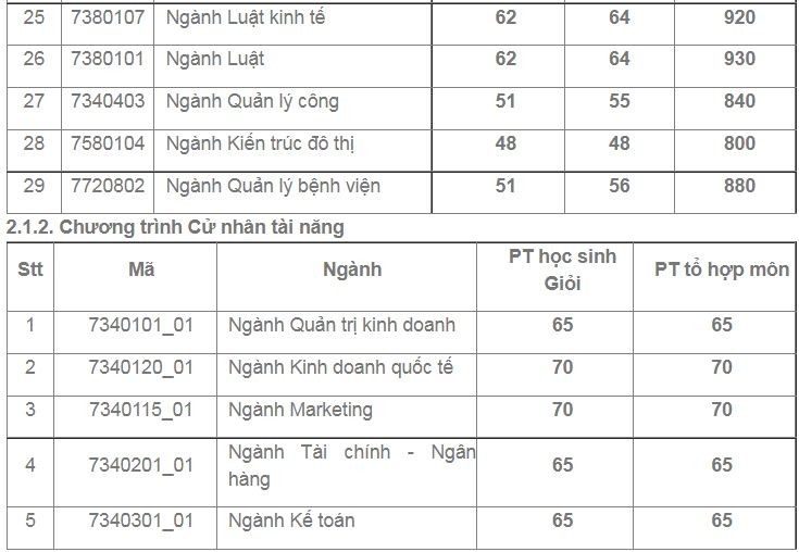 Điểm chuẩn đánh giá năng lực 'cao ngất' ở nhiều ngành khối kinh tế - ảnh 4