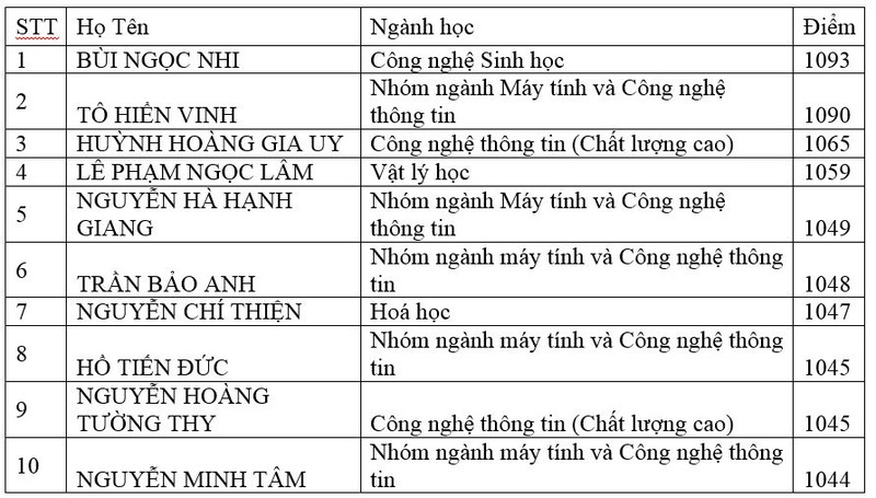 Điểm chuẩn năng lực vào Trường ĐH Khoa học tự nhiên cao nhất lên đến 977 - ảnh 2