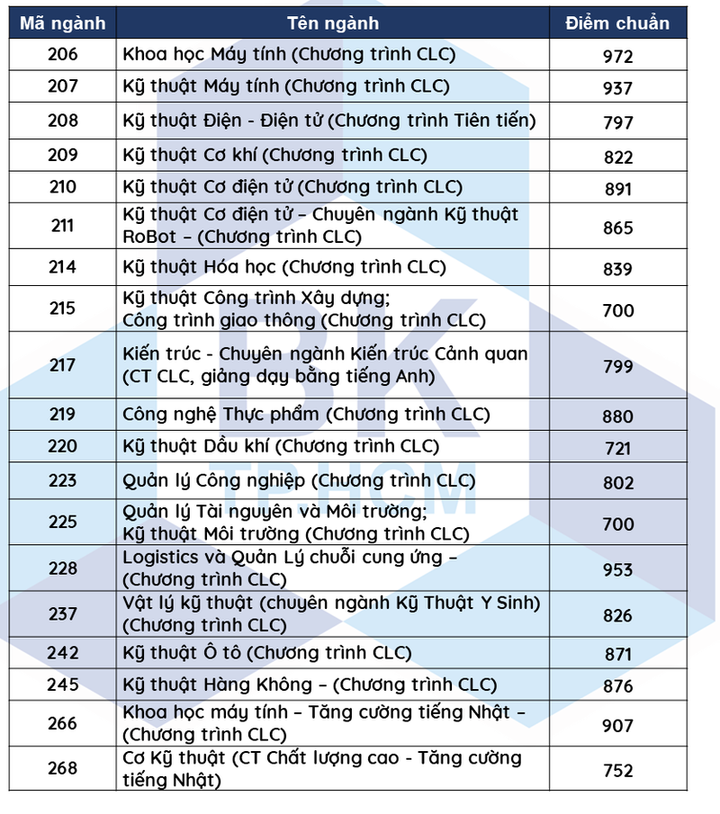 Điểm chuẩn đánh giá năng lực 'khủng' vào Trường ĐH Bách khoa TP.HCM - ảnh 2