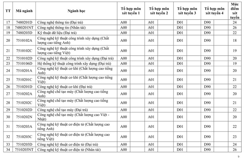 Điểm sàn Trường ĐH Sư phạm Kỹ thuật TP.HCM cao nhất lên đến 26 điểm - ảnh 2