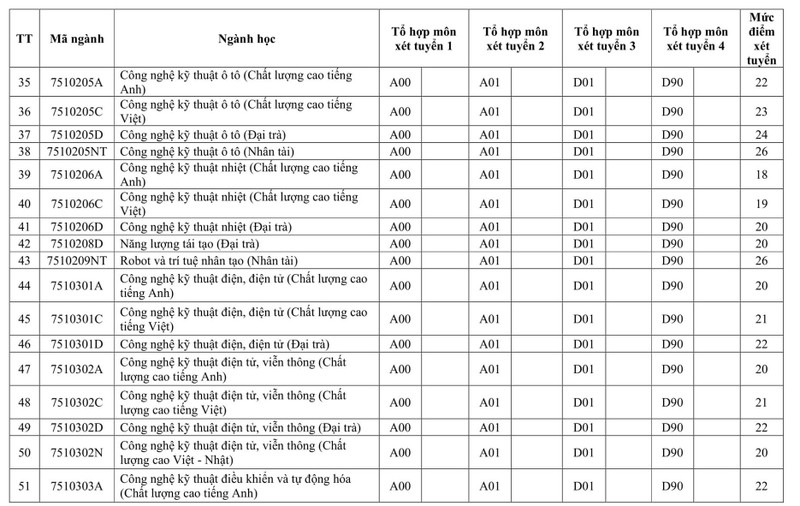 Điểm sàn Trường ĐH Sư phạm Kỹ thuật TP.HCM cao nhất lên đến 26 điểm - ảnh 3