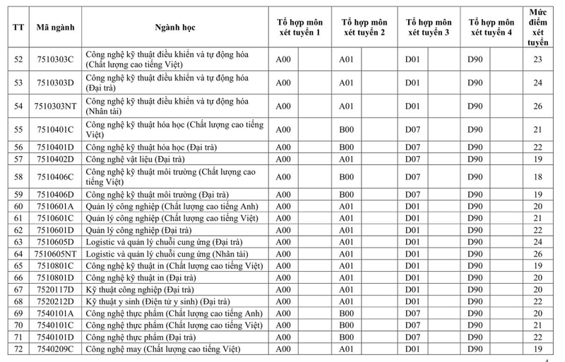 Điểm sàn Trường ĐH Sư phạm Kỹ thuật TP.HCM cao nhất lên đến 26 điểm - ảnh 4