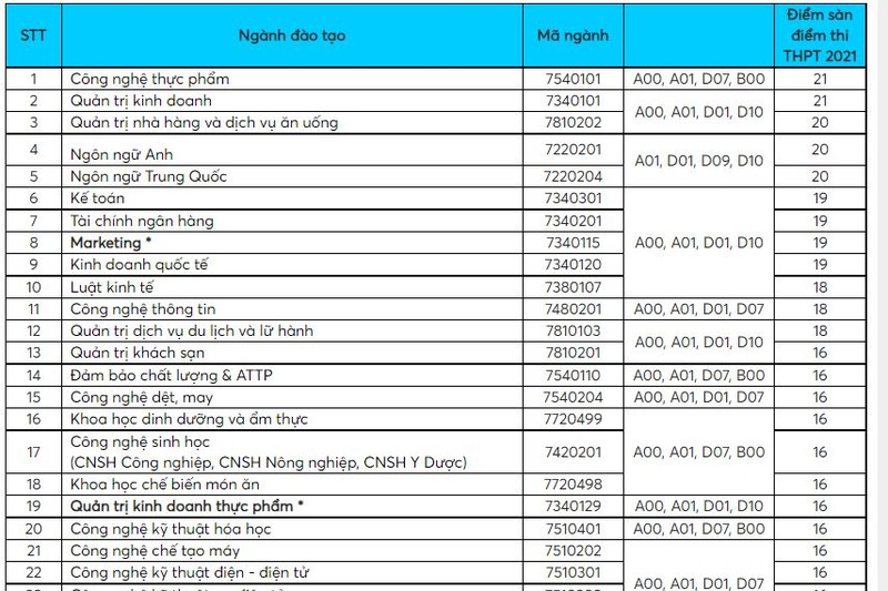 Điểm sàn cao nhất vào ĐH Công nghiệp Thực phẩm TP.HCM chỉ từ 21 điểm - ảnh 1