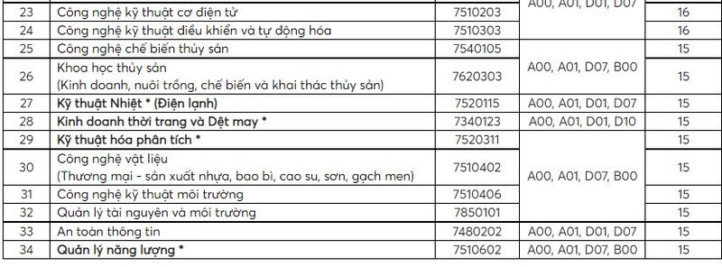 Điểm sàn cao nhất vào ĐH Công nghiệp Thực phẩm TP.HCM chỉ từ 21 điểm - ảnh 2