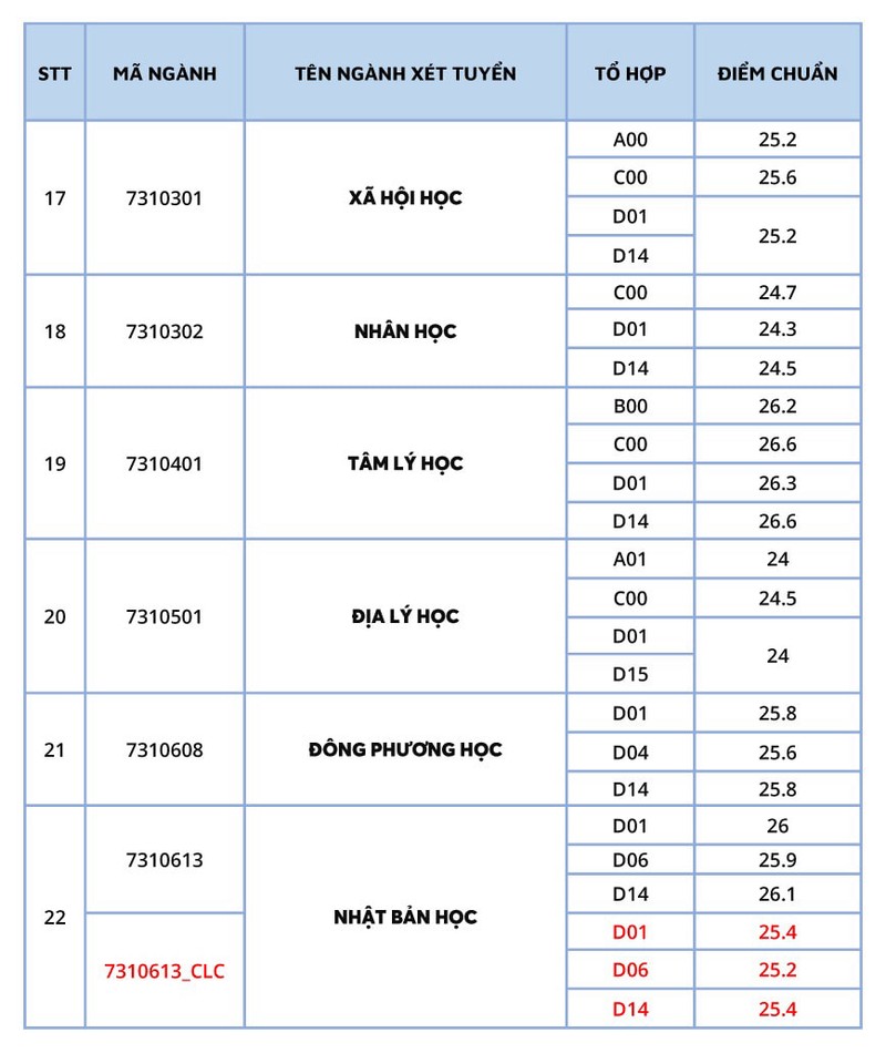 Ngành Truyền thông đa phương tiện có điểm chuẩn cao nhất ĐH KHXH&NV TP.HCM  - ảnh 3