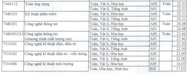 4 ngành giáo viên của Trường ĐH Sài Gòn có điểm chuẩn cao ngất - ảnh 2