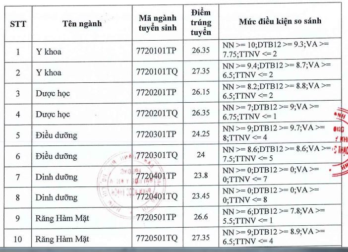 'Choáng' với điểm chuẩn đại học khối trường y dược năm 2021 - ảnh 2