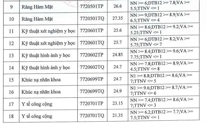 'Choáng' với điểm chuẩn đại học khối trường y dược năm 2021 - ảnh 3