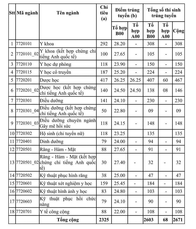 'Choáng' với điểm chuẩn đại học khối trường y dược năm 2021 - ảnh 1