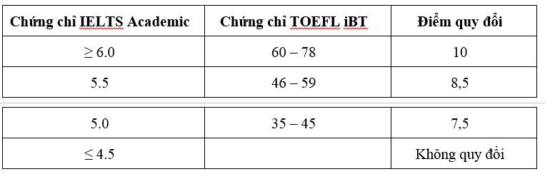 Một trường đại học ở TP.HCM xét tuyển bổ sung hơn 600 chỉ tiêu - ảnh 1