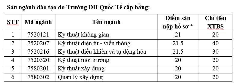 Một trường đại học ở TP.HCM xét tuyển bổ sung hơn 600 chỉ tiêu - ảnh 2