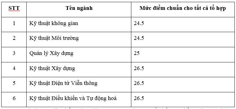 Điểm chuẩn xét tuyển bổ sung vào Trường ĐH Quốc tế lên đến 26.5 - ảnh 1