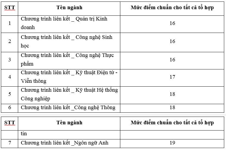 Điểm chuẩn xét tuyển bổ sung vào Trường ĐH Quốc tế lên đến 26.5 - ảnh 2