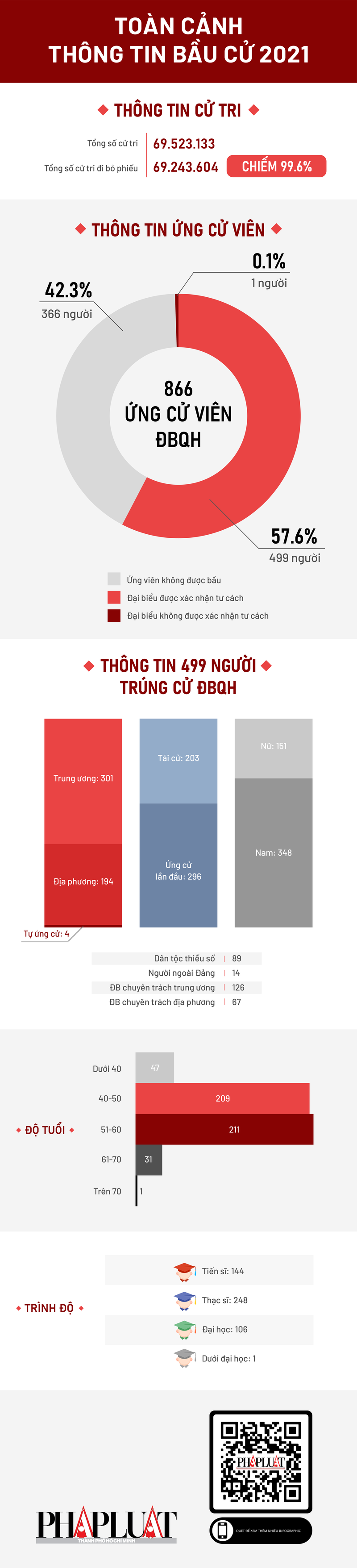 Toàn cảnh thông tin về kết quả bầu cử đại biểu Quốc hội khóa XV - ảnh 2