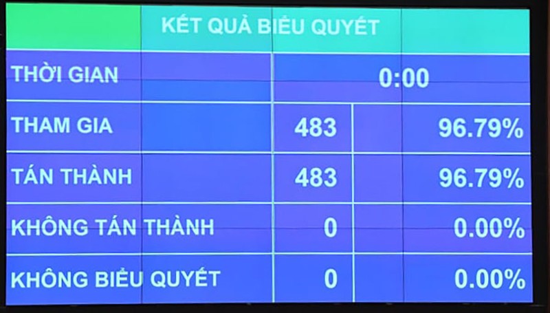 Ông Nguyễn Xuân Phúc được bầu giữ chức Chủ tịch nước nhiệm kỳ 2021-2026 - ảnh 1