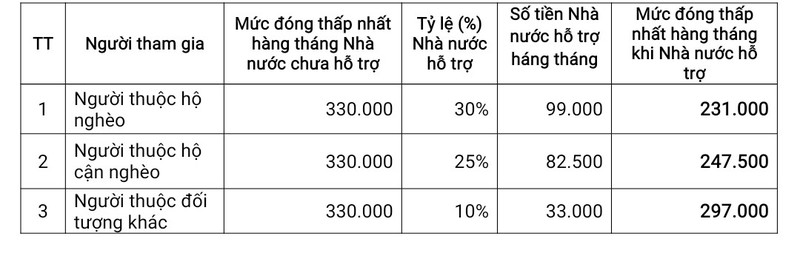 Mức đóng BHXH tự nguyện mới nhất từ 1-1-2022 - ảnh 1