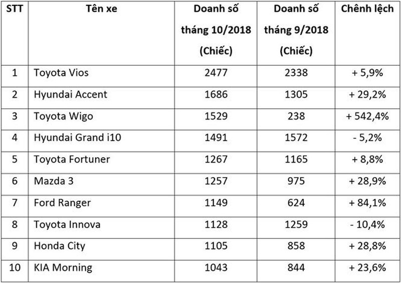 Biến động lớn top mẫu xe bán chạy nhất tháng 10-2018 - ảnh 4