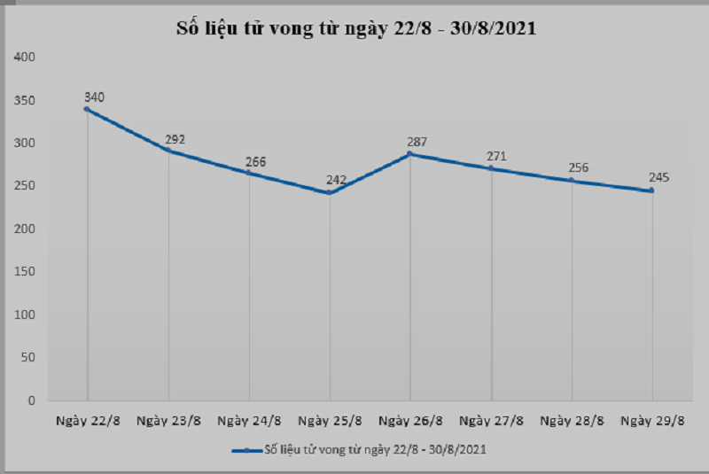 7 ngày TP.HCM siết giãn cách, số bệnh nhân COVID-19 tử vong giảm - ảnh 1