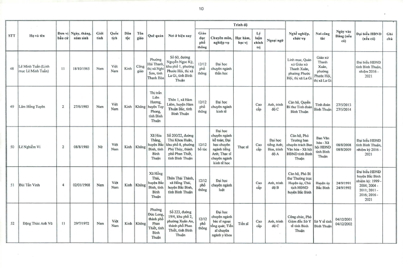 Công bố danh sách trúng cử HĐND tỉnh Bình Thuận khóa X1 - ảnh 11