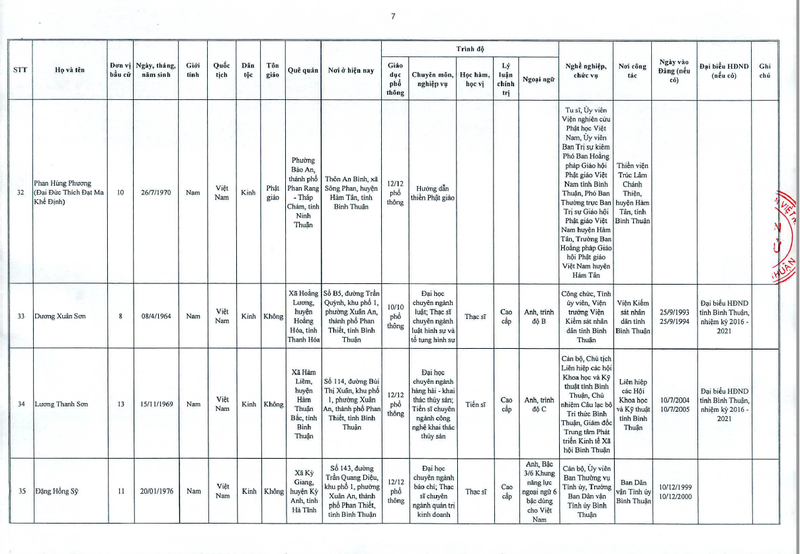 Công bố danh sách trúng cử HĐND tỉnh Bình Thuận khóa X1 - ảnh 8