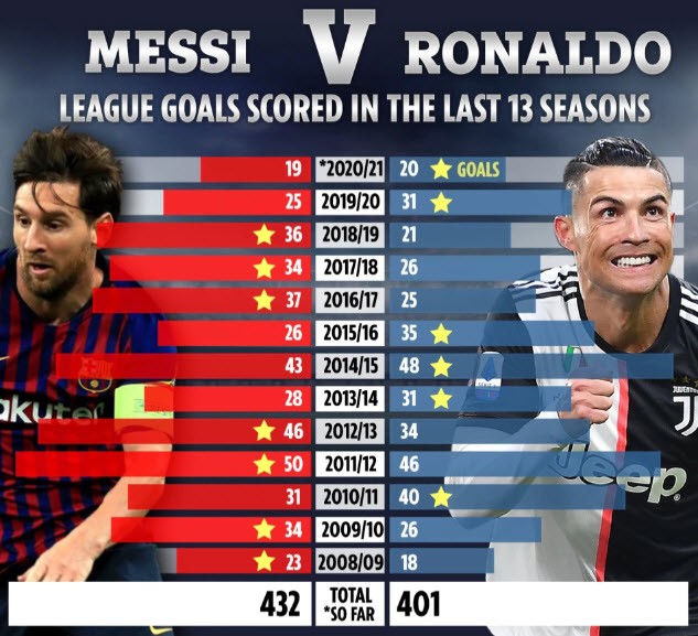 13 mùa cạnh tranh cực đỉnh giữa Ronaldo và Messi - ảnh 1