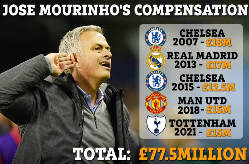 Mourinho bỏ túi gần 2.500 tỉ đồng vì bị... sa thải - ảnh 1