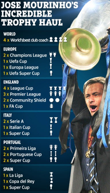 Mức lương ở AS Roma khiến giá trị của Mourinho giảm thê thảm - ảnh 3