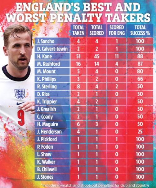 Thống kê kinh ngạc về khả năng sút penalty của tuyển Anh - ảnh 5
