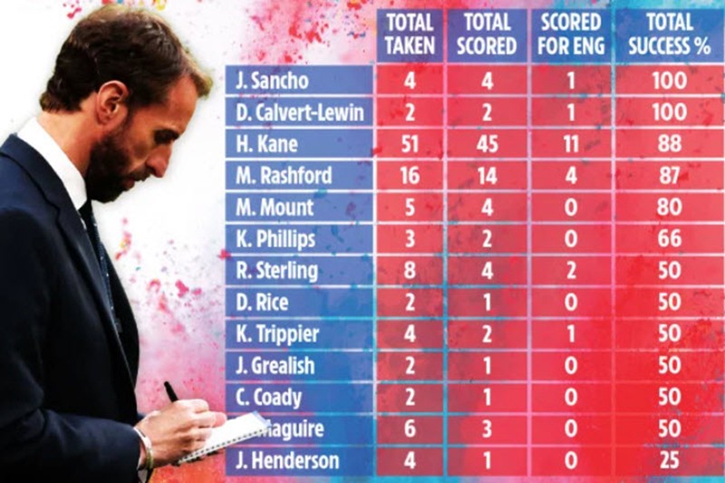 Thống kê kinh ngạc về khả năng sút penalty của tuyển Anh - ảnh 6