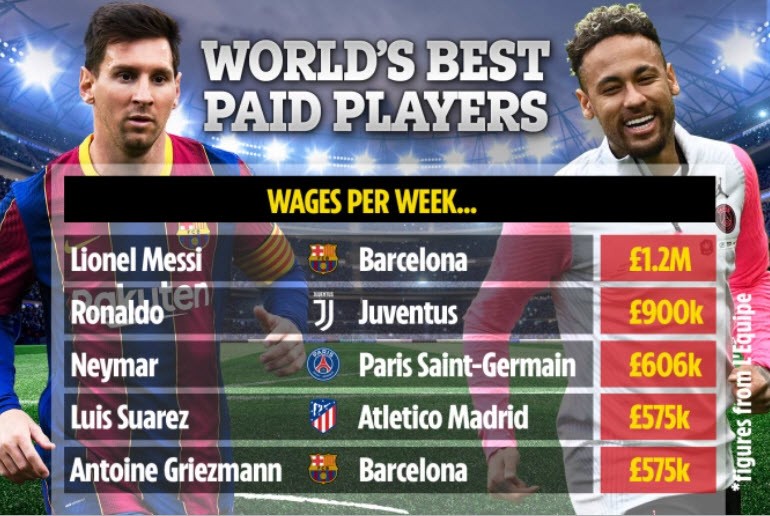 Top 5 cầu thủ lương cao nhất thế giới: Bất ngờ Messi - ảnh 4