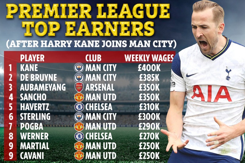 10 ngôi sao lương cao nhất Premier League nếu có Kane - ảnh 2