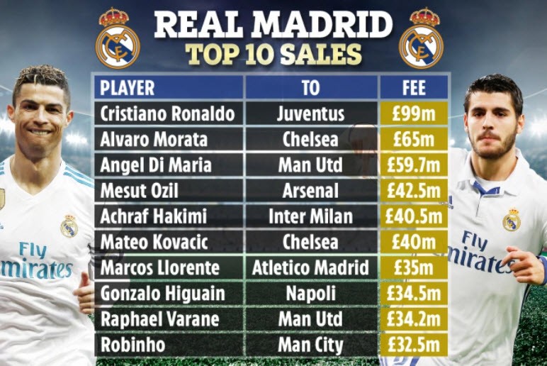10 vụ bán ngôi sao đắt giá nhất lịch sử Real Madrid - ảnh 2
