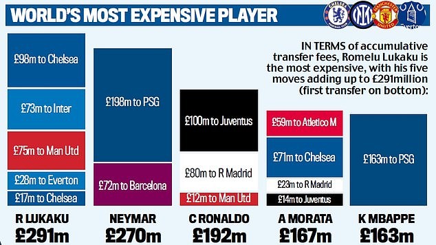 Đến Chelsea, Lukaku là cầu thủ đắt giá nhất lịch sử thế giới - ảnh 2