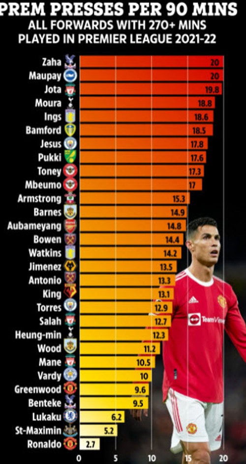 Thống kê tệ nhất Premier League của Ronaldo - ảnh 3