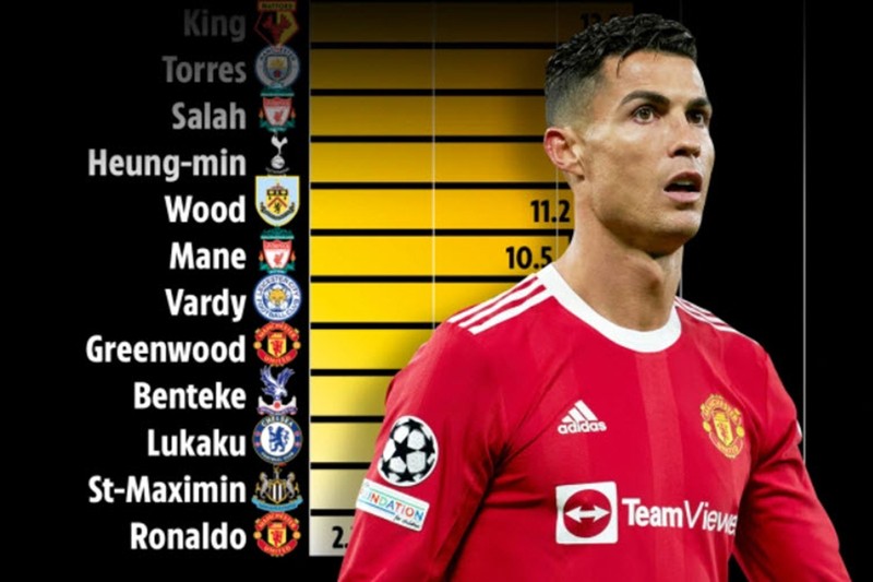 Thống kê tệ nhất Premier League của Ronaldo - ảnh 2