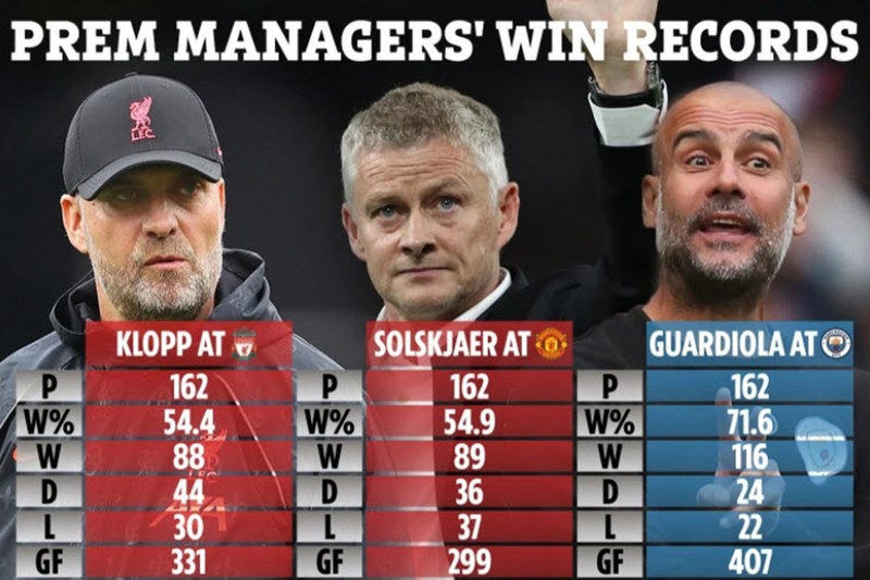 Solskjaer có thành tích 'khủng' hơn cả Klopp - ảnh 3